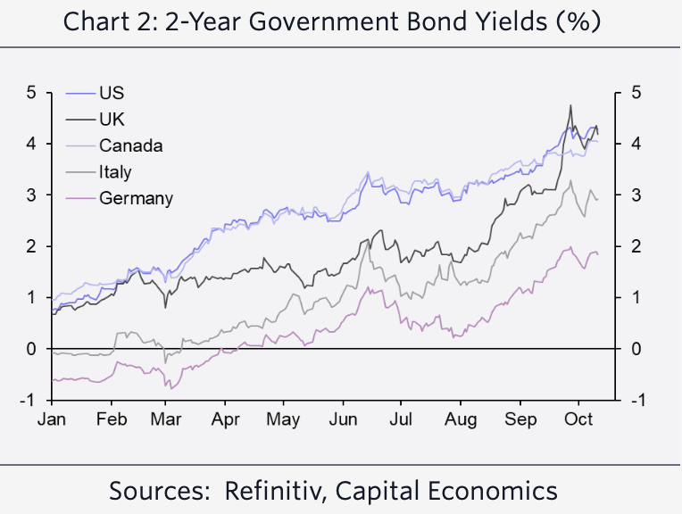 Renditen 2-jähriger Staatsanleihen (%)
