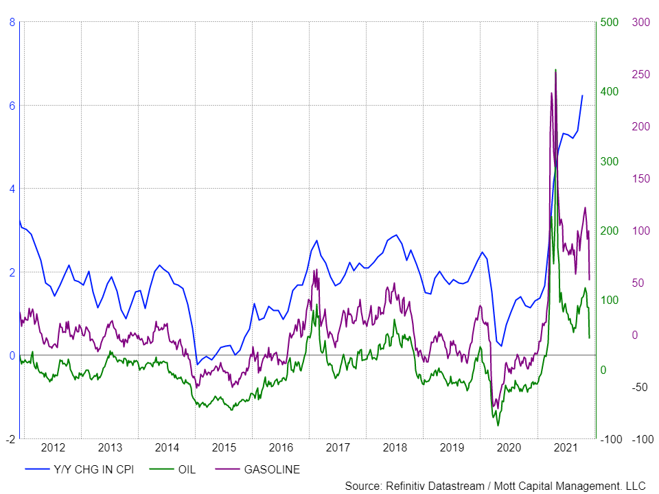 Jahresveränderung des Verbraucherpreisindex, Öl und Benzin