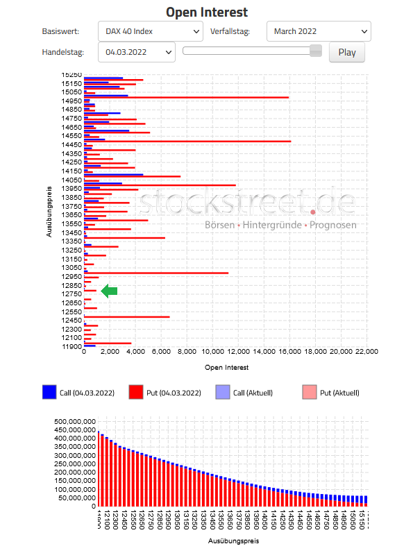 Verfallstagsdiagramm