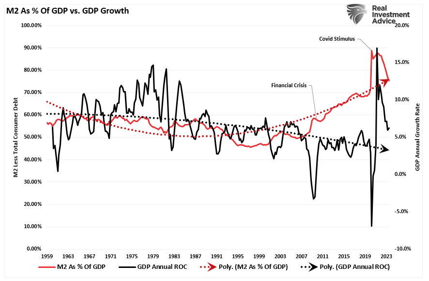 M2 in % des BIP-Wachstums