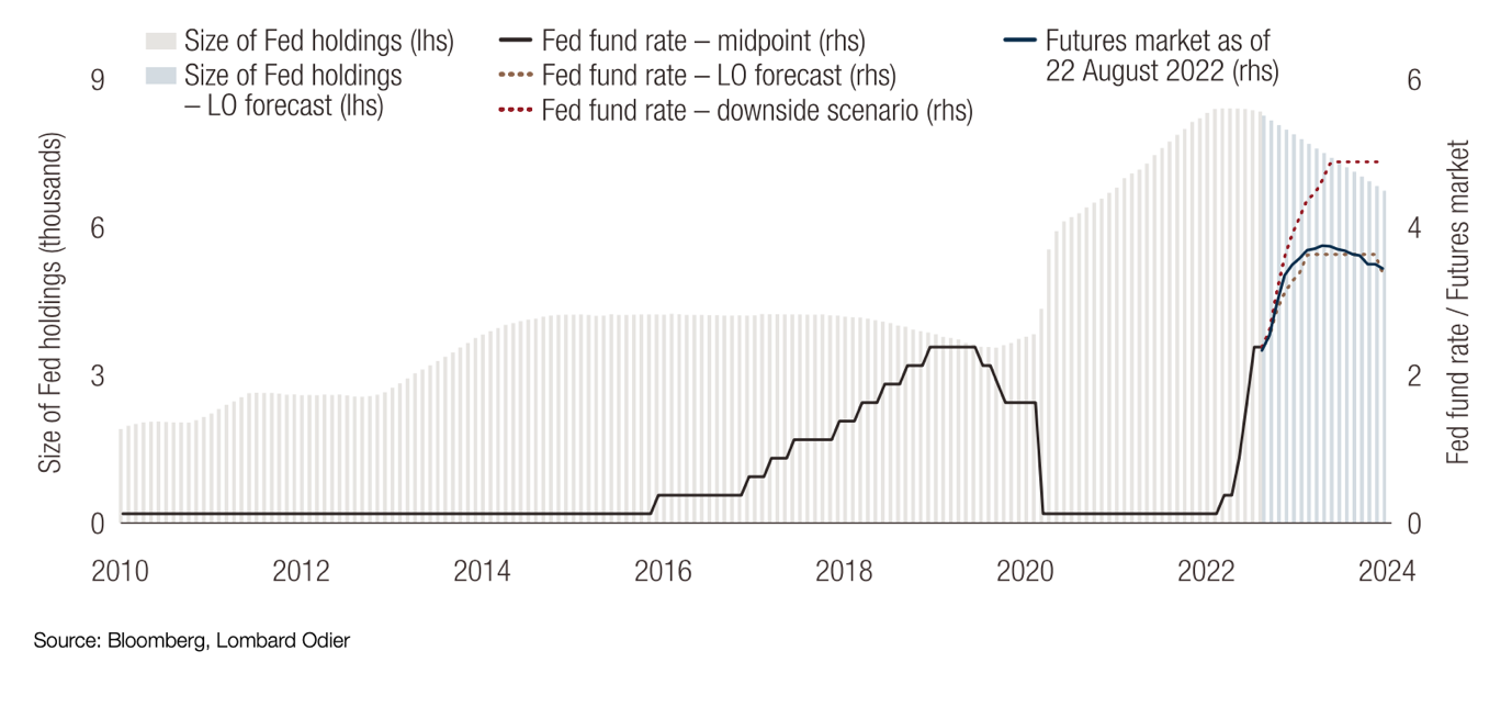 Abbildung: Das geldpolitische Szenario der Fed