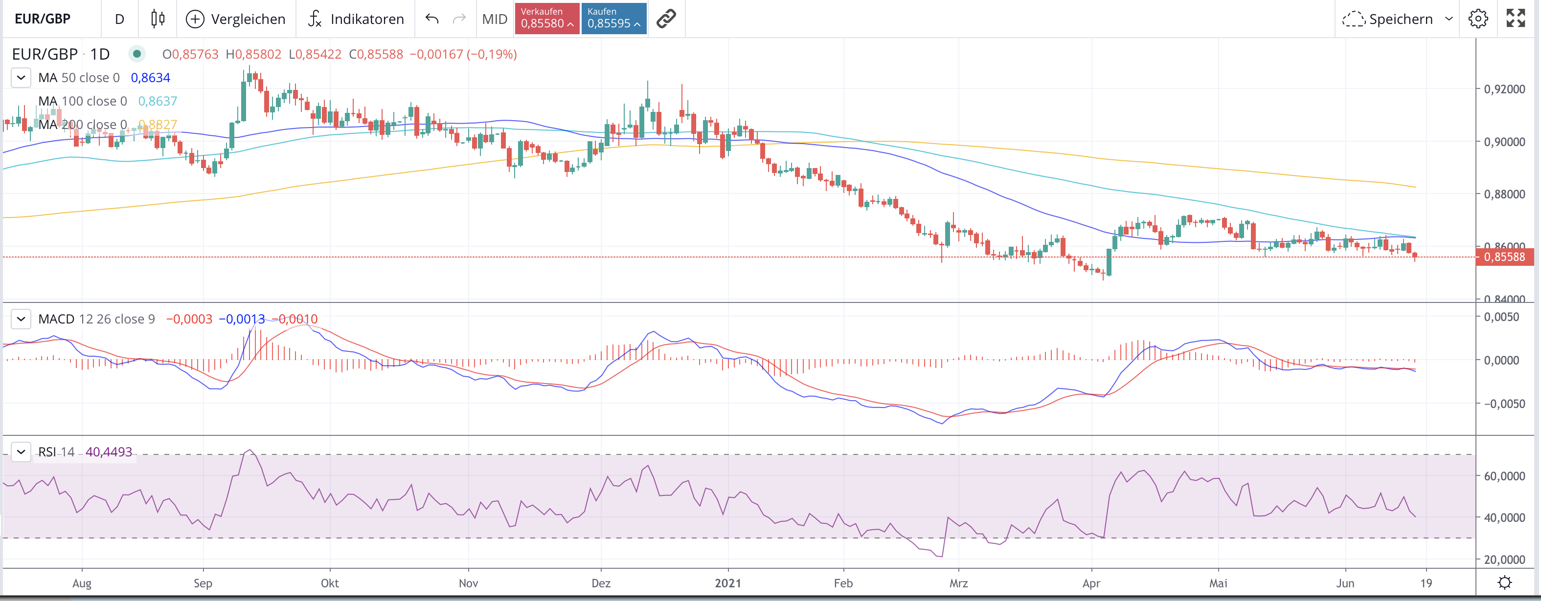 EURGBP (daily)