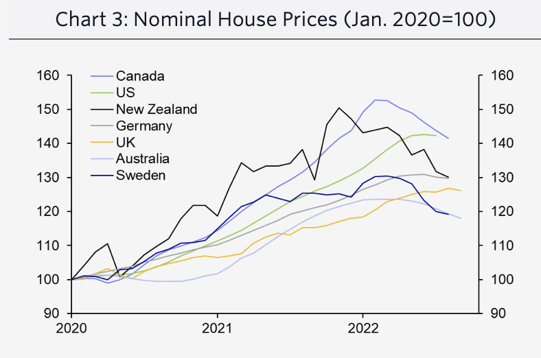 Nominale Hauspreise (Jan. 2020=100)