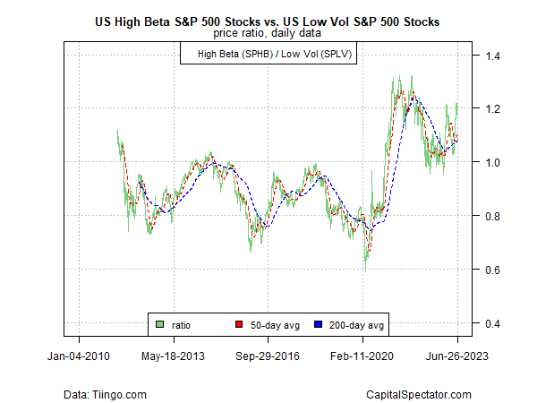 US High Beta S&P 500 Aktien vs. niedrigvolatile Aktien