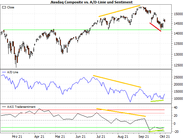 NASDAQ Composite vs. A/D-Linie und Sentiment