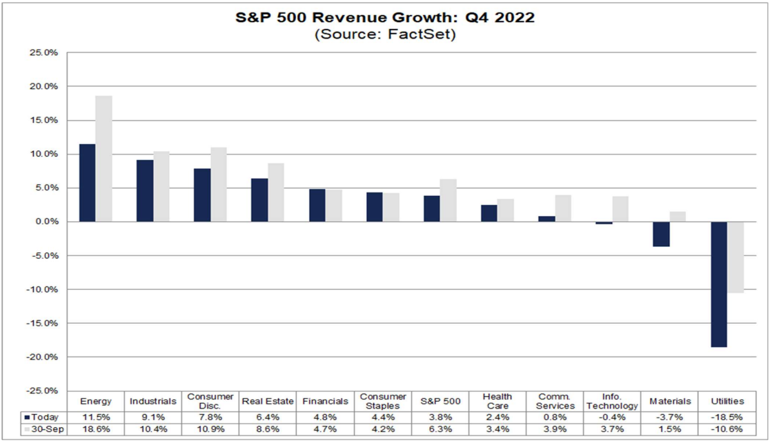 S&P 500 Umsatzwachstum Q4 2022