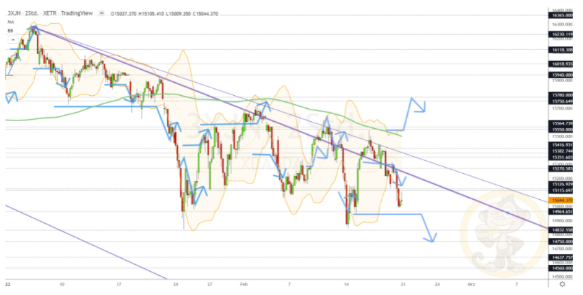 Chartdarstellung: Dax H2, 08:00-22:00