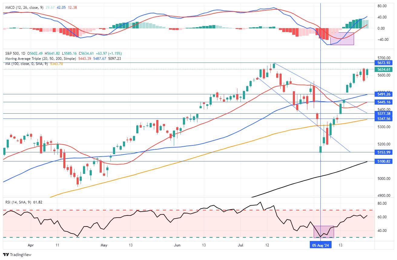 S&P 500 Tageskurse