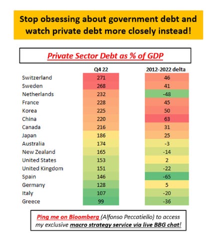 Verschuldung des Privatsektors als BIP