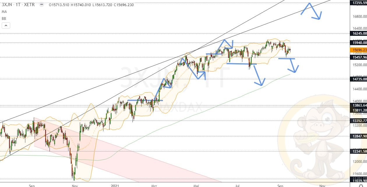 Chartdarstellung: Dax D1, 08:00-22:00