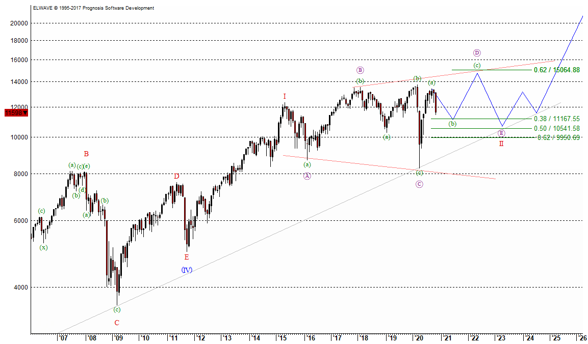 Chart letzter Analyse, 30.10.2020