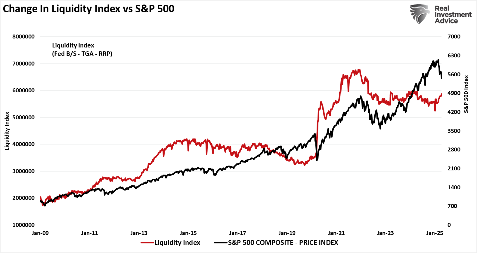 S&P 500