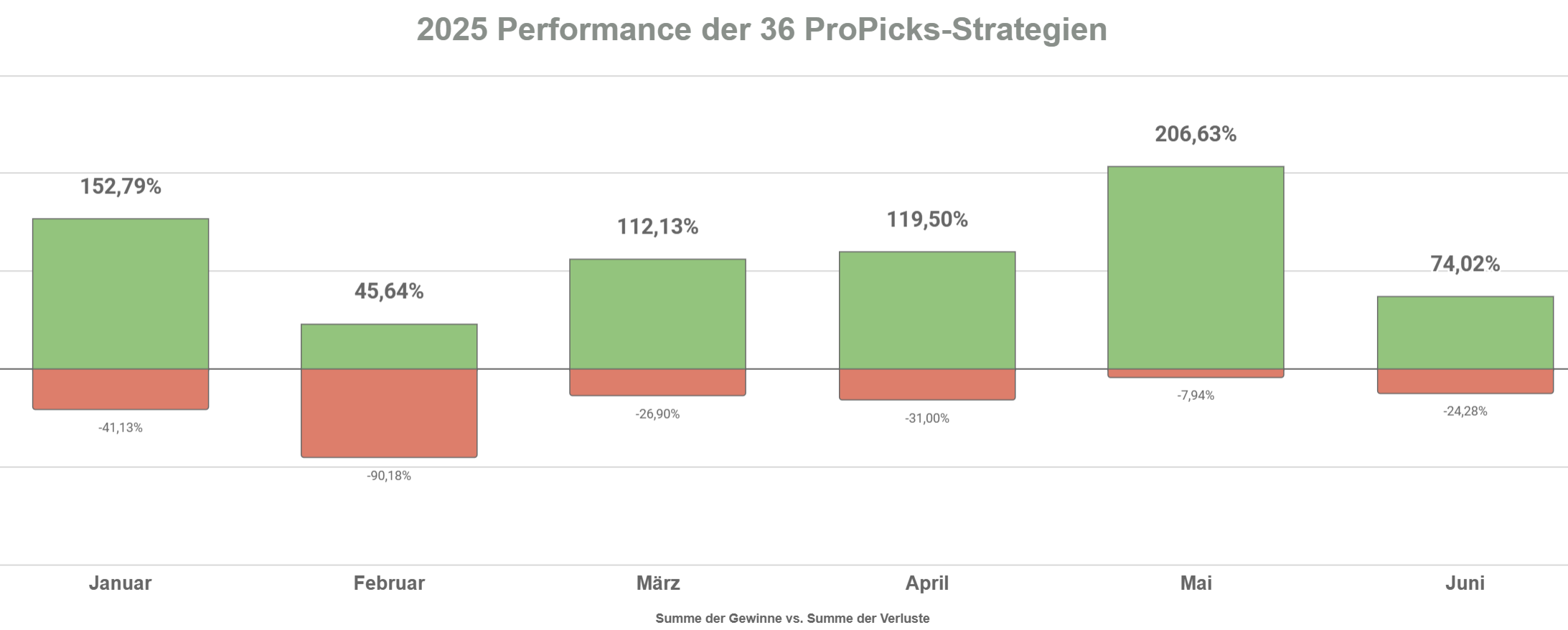 ProPicks 2025 Performance