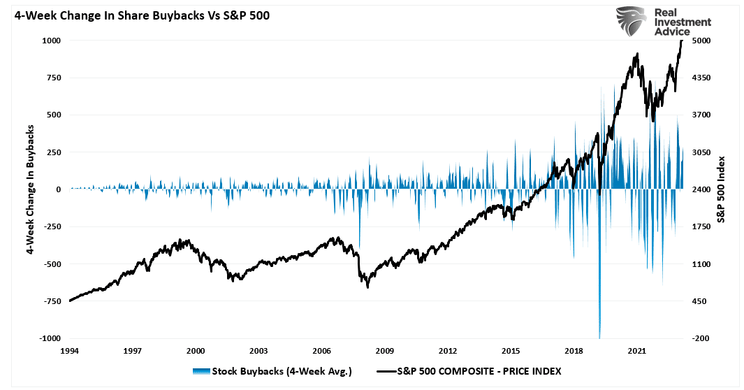 4-Wochen-Veränderung der Aktienrückkäufe vs S&P 500