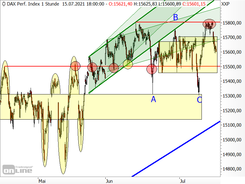 DAX - kurzfristige Chartanalyse