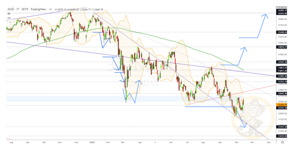 Chartdarstellung: Dax D1, 08:00-22:00