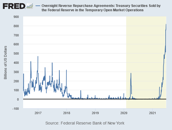 Reverse Repurchase Agreements der US-Notenbank