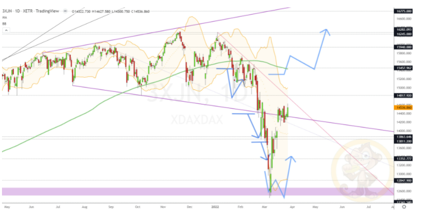 Chartdarstellung: Dax D1, 08:00-22:00