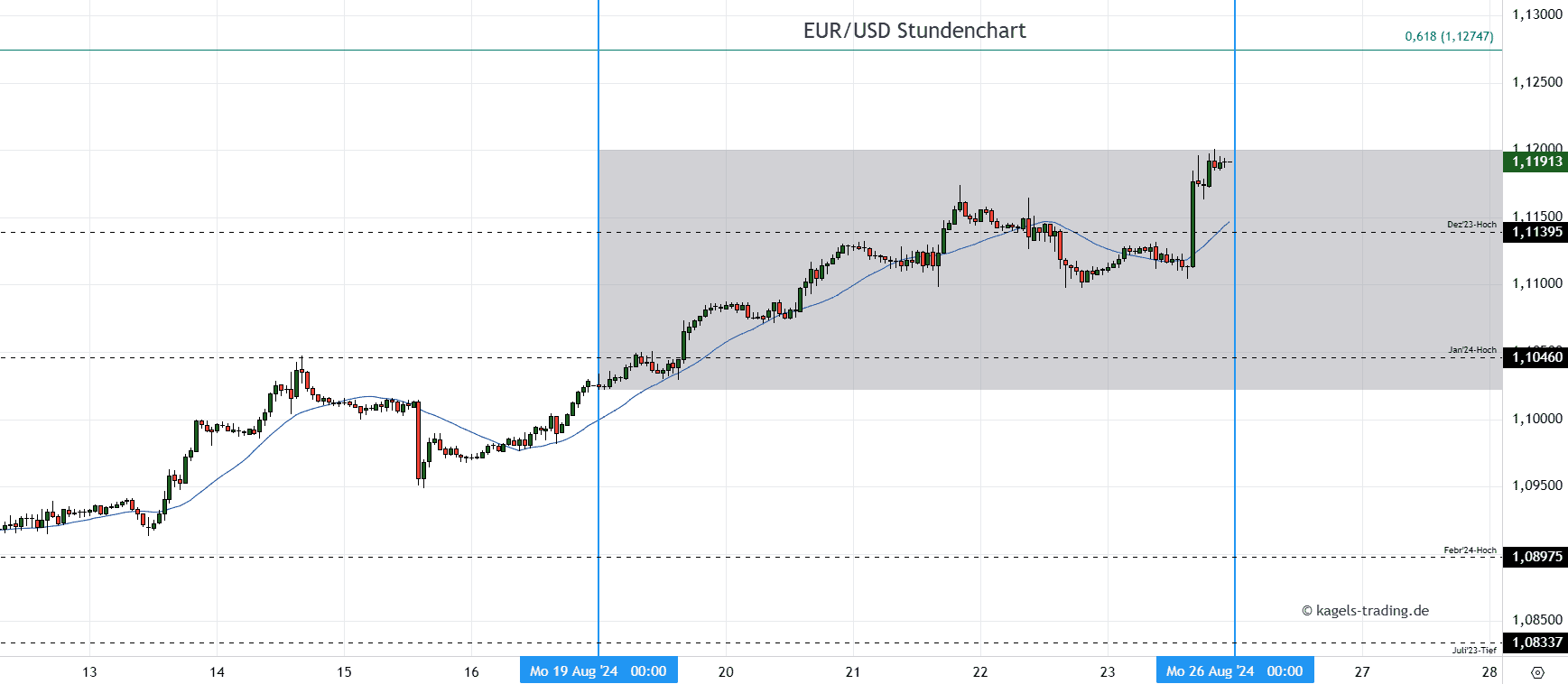 EURUSD Stundenchart