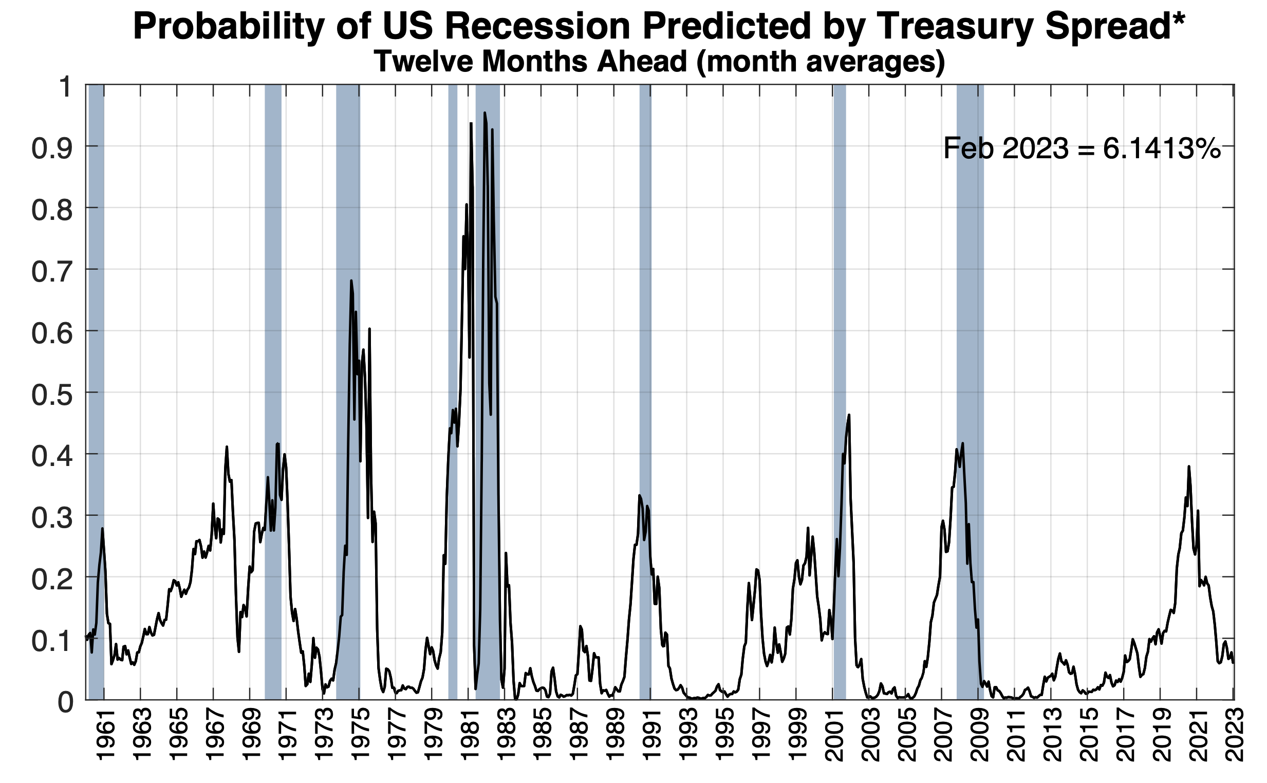 New York Fed Recession Indicator