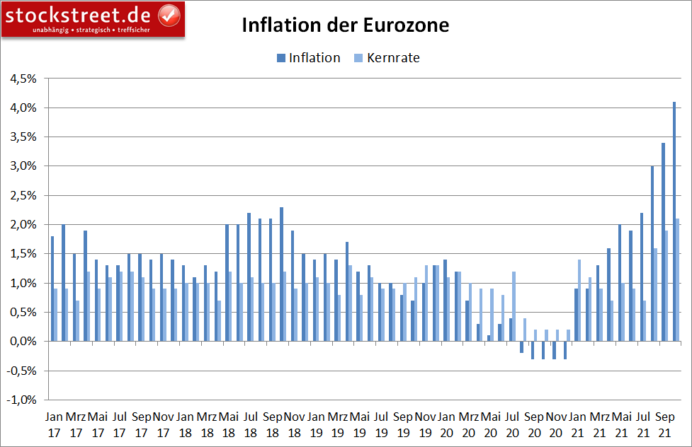 jährliche Inflation in der Eurozone