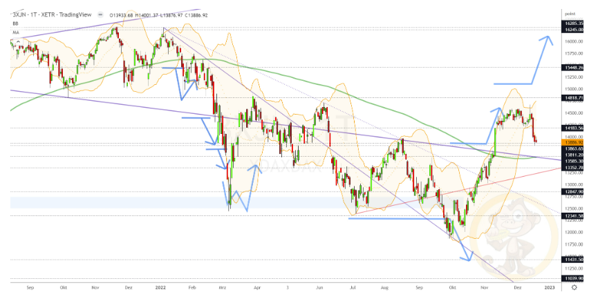 Chartdarstellung: Dax D1, 08:00-22:00