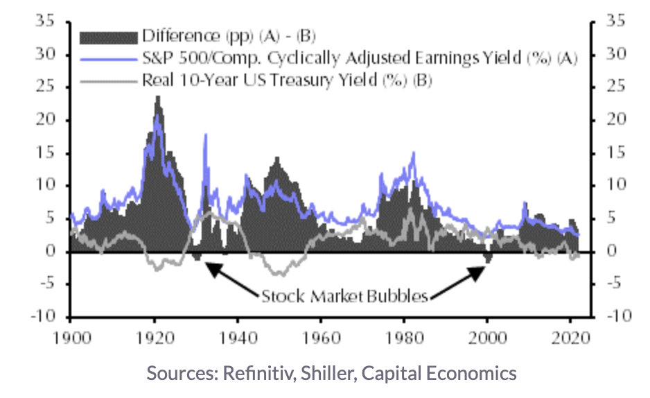 S&P 500/Composite Earnings Yield & LongTerm/10Y Real Yield (%)