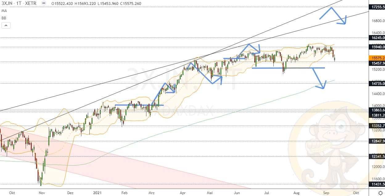 Chartdarstellung: Dax D1, 08:00-22:00