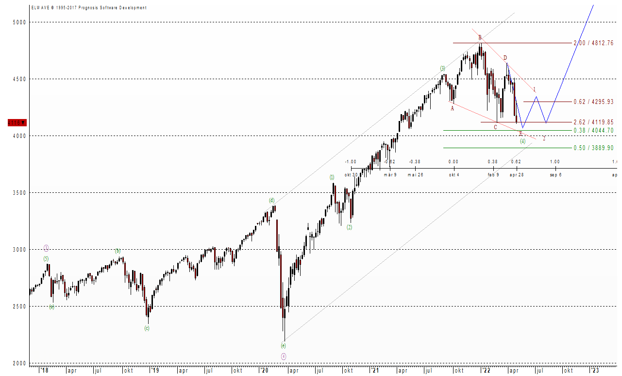 S&P 500 Chart