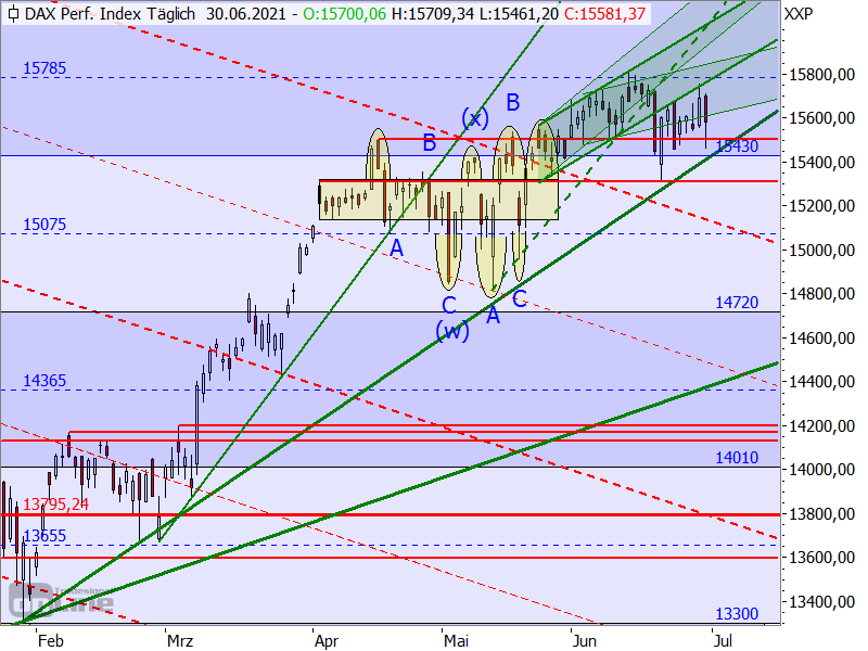 DAX - Target-Trend-Analyse