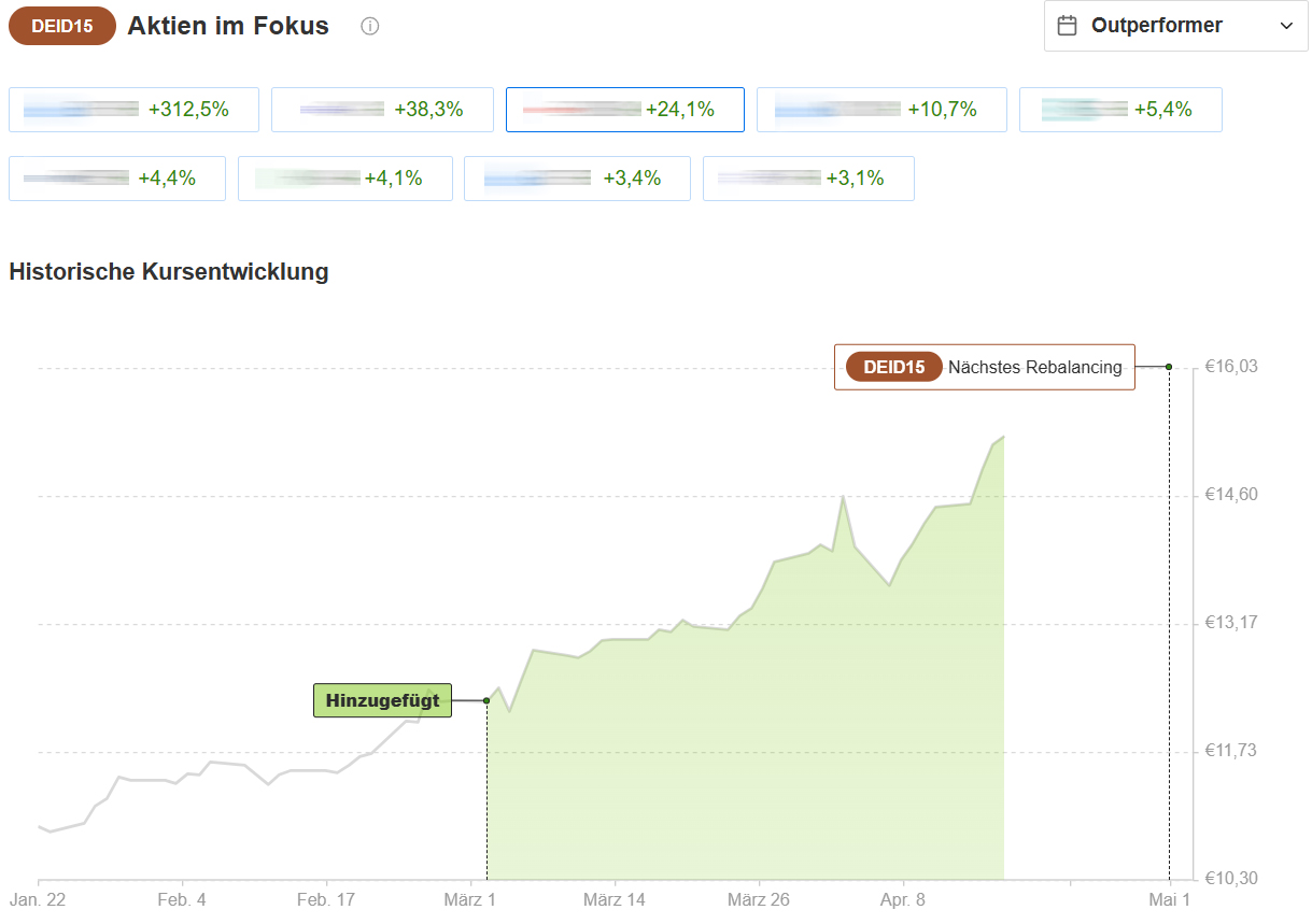 InvestingPro ProPicks: Deutsche Industrie Champions Outperformer