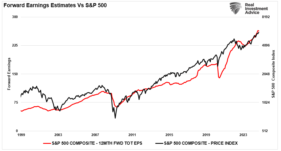 Forward Earnings vs S&P 500