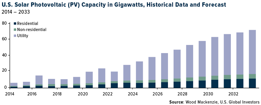 USA: Photovoltaik-Kapazität in Gigawatt 