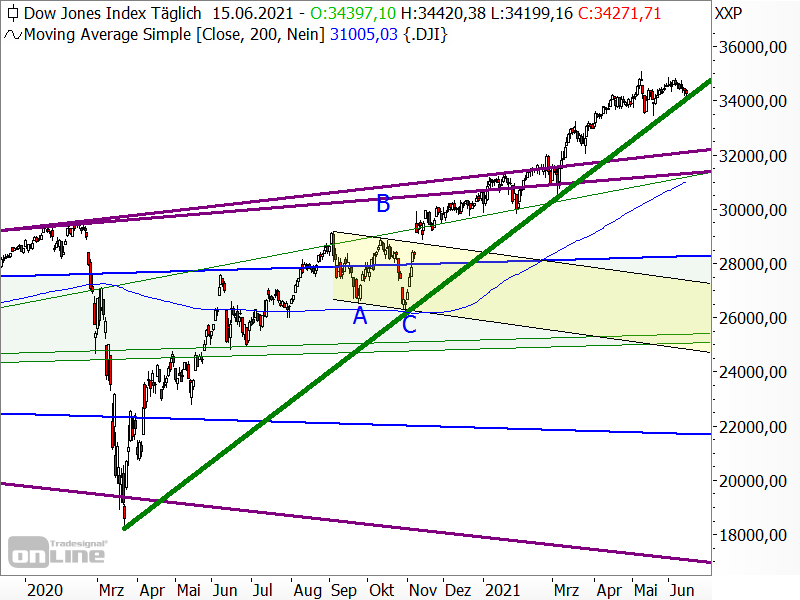 Dow Jones - Chartanalyse