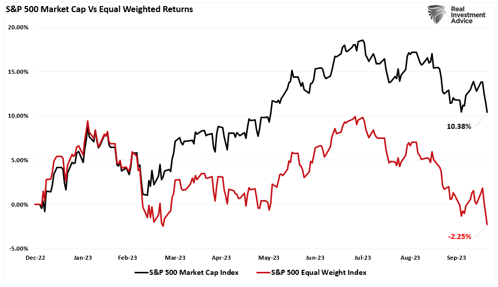 S&P 500 vs Equal Weight