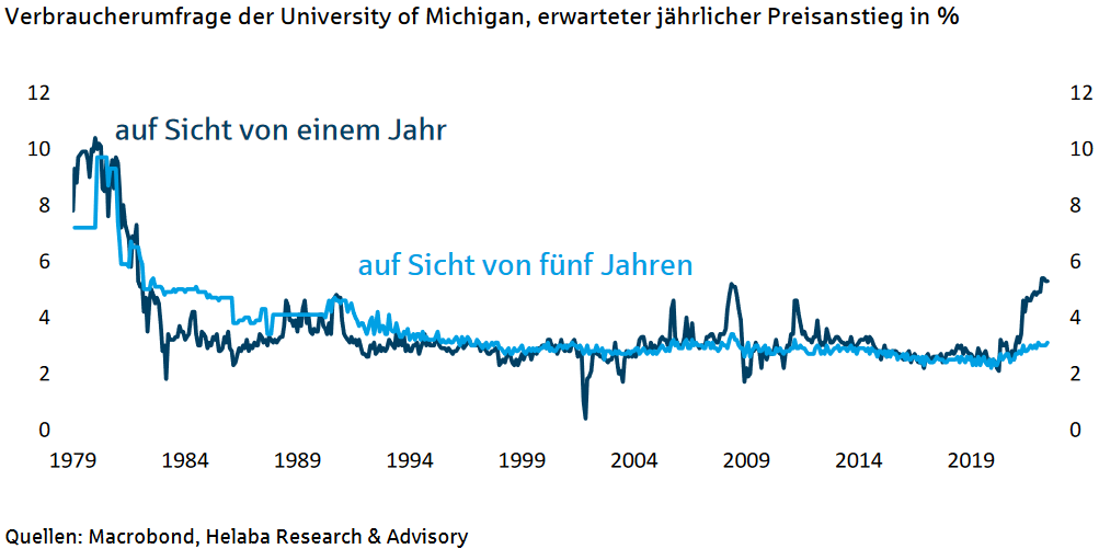 Uni Michigan: Inflationserwartungen