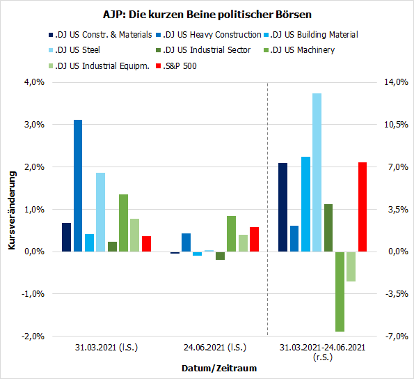 Die kurzen Beine politischer Börsen