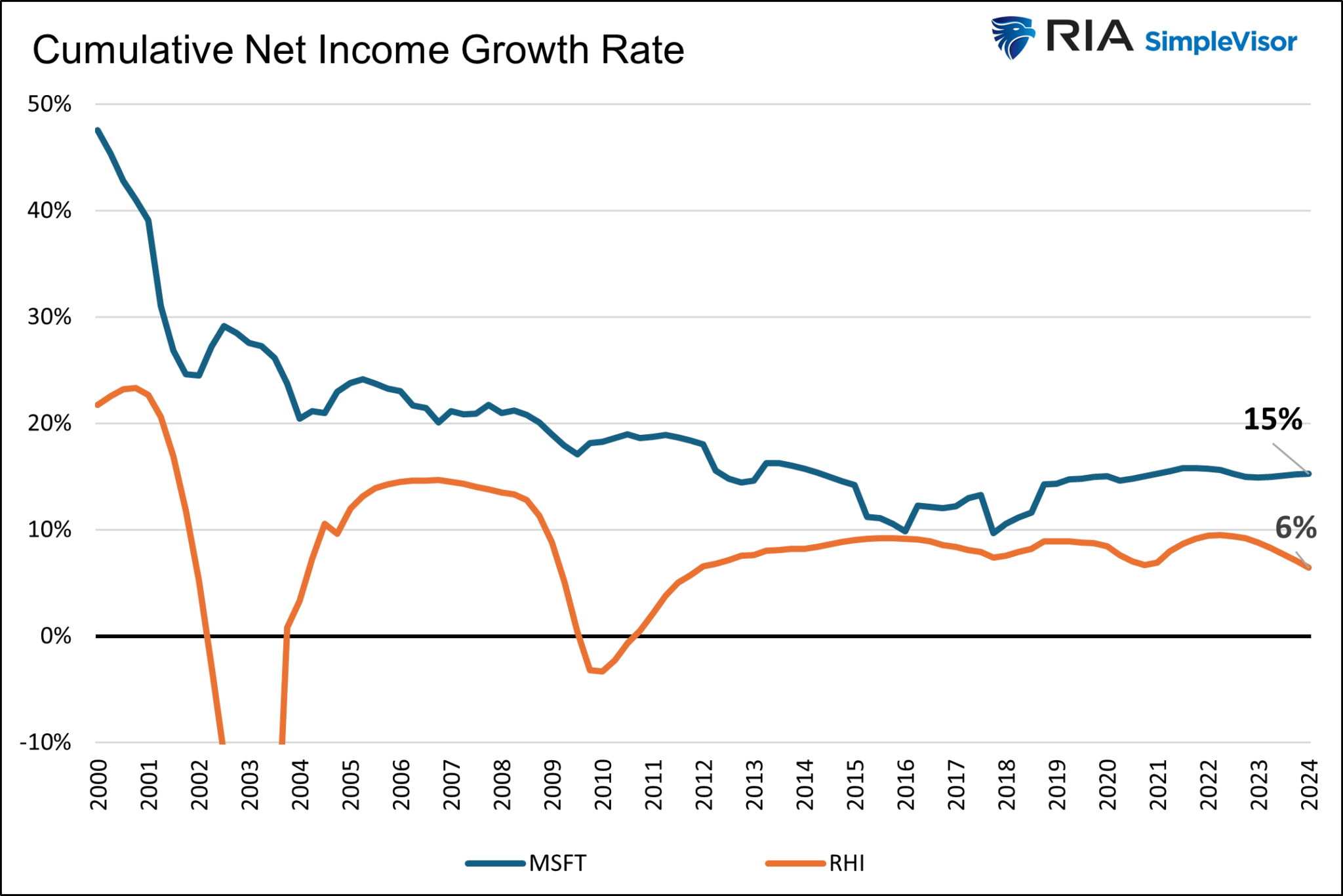 Microsoft vs Robert Half - Ertragswachstum