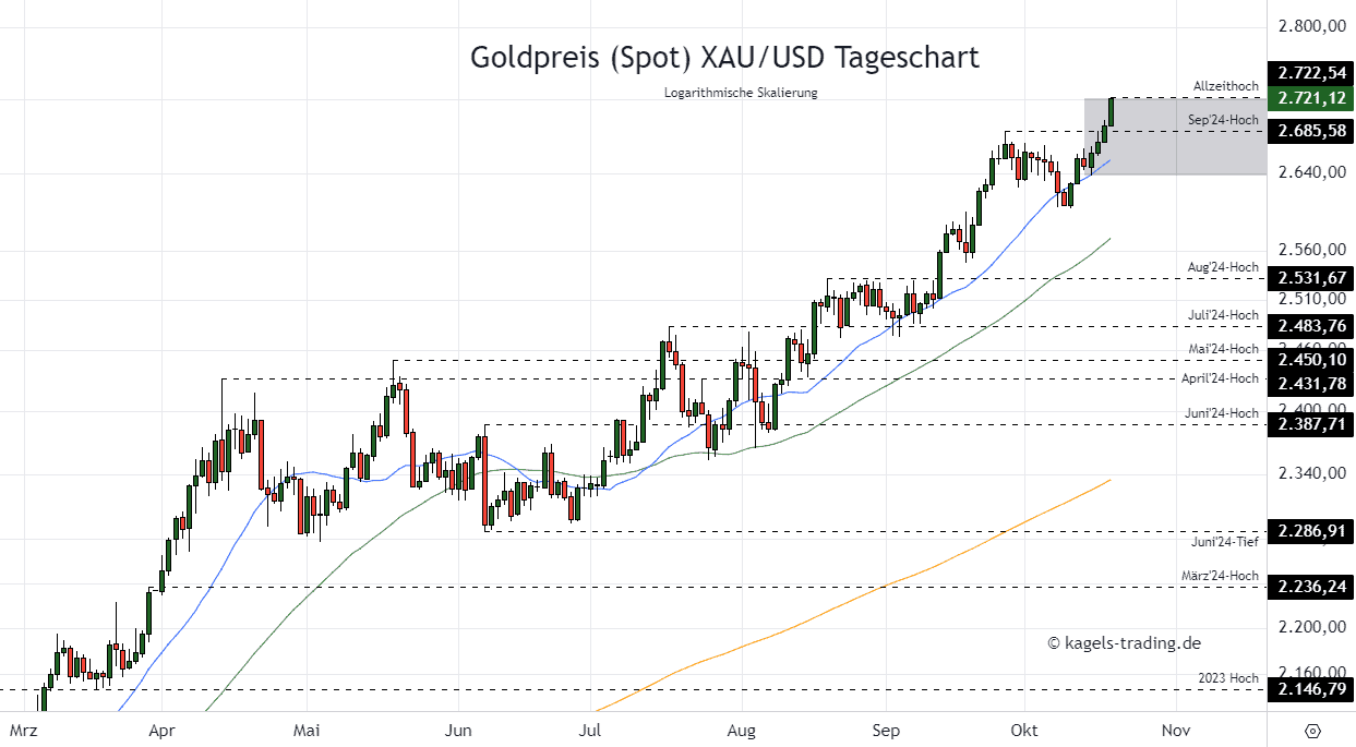 Goldpreis Tageschart