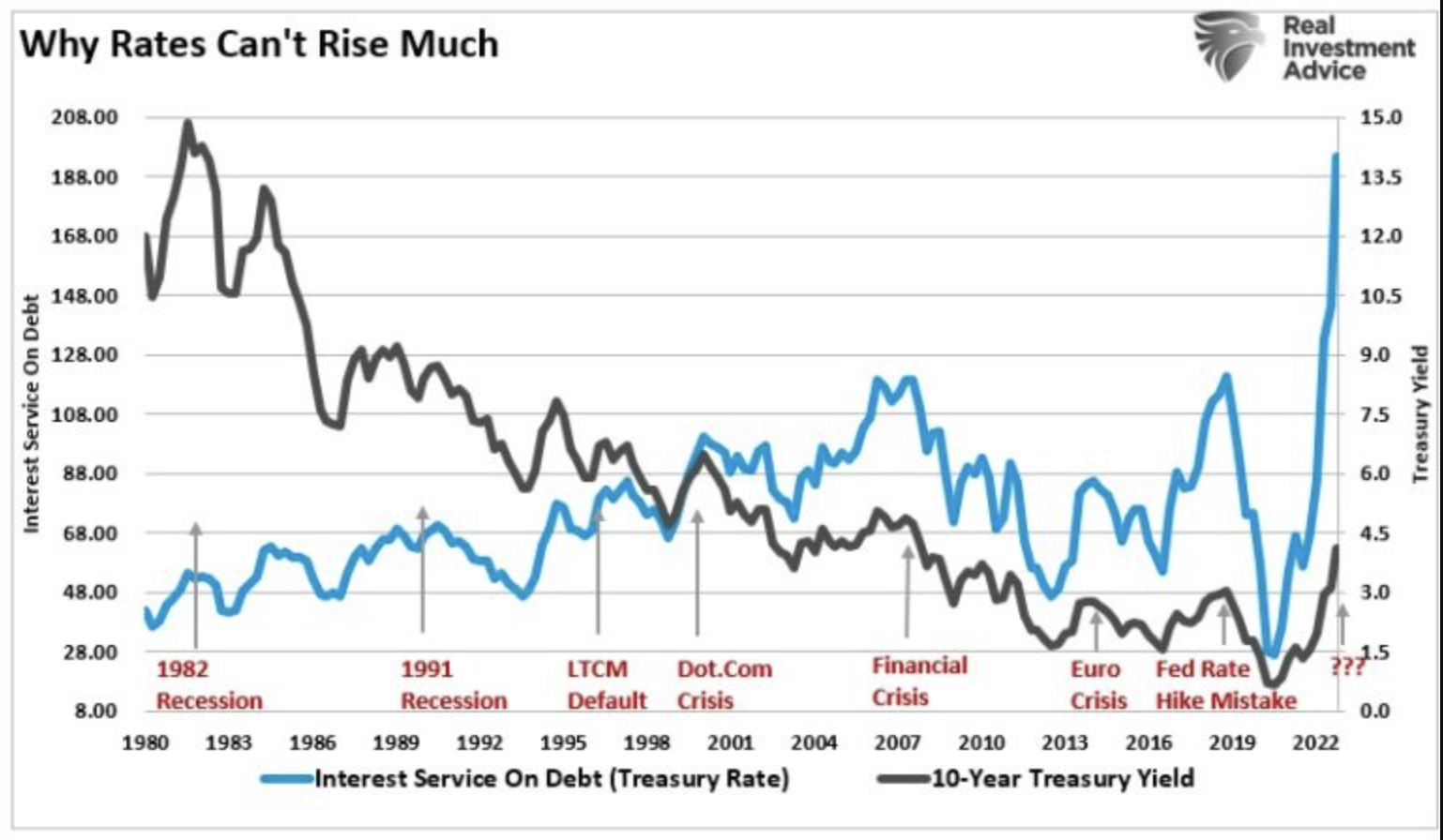 Warum die Zinsen nicht sehr stark steigen können