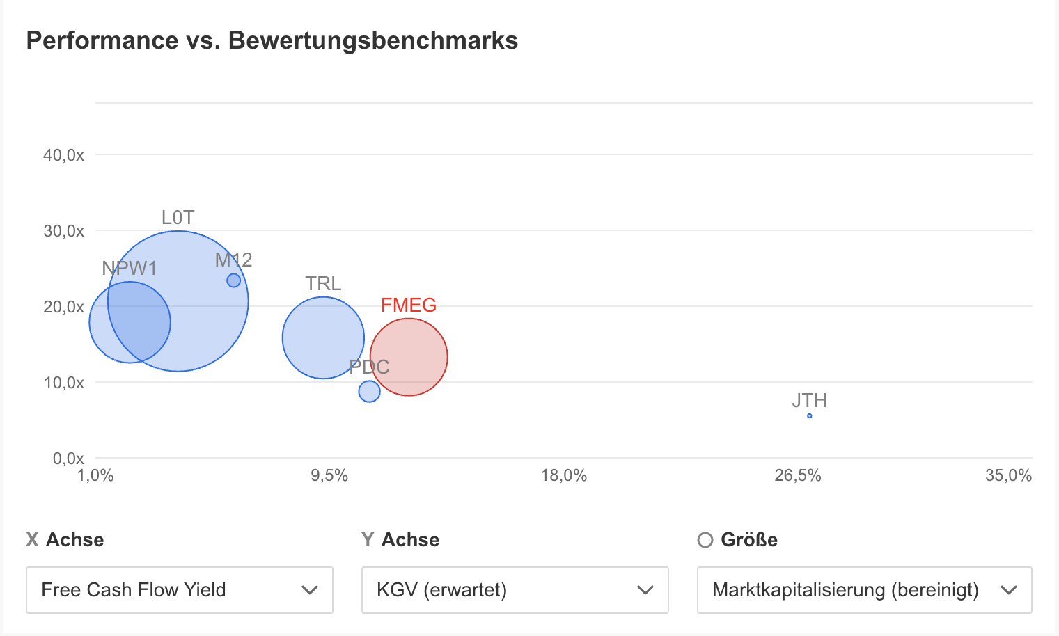 Peer Group Vergleich - Fresenius Medical Care