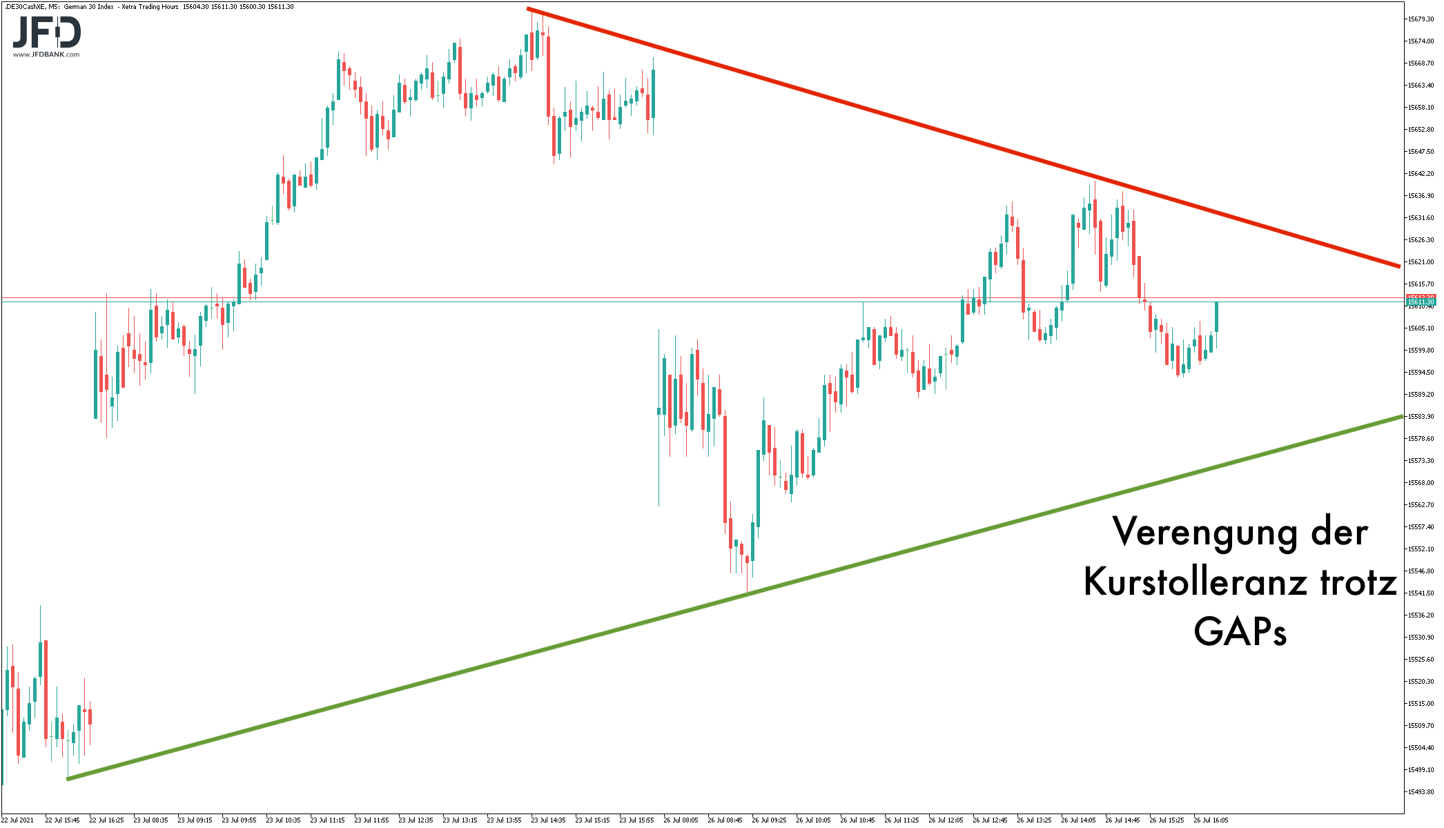 Wochenstart im DAX mit einengenden Trendlinien