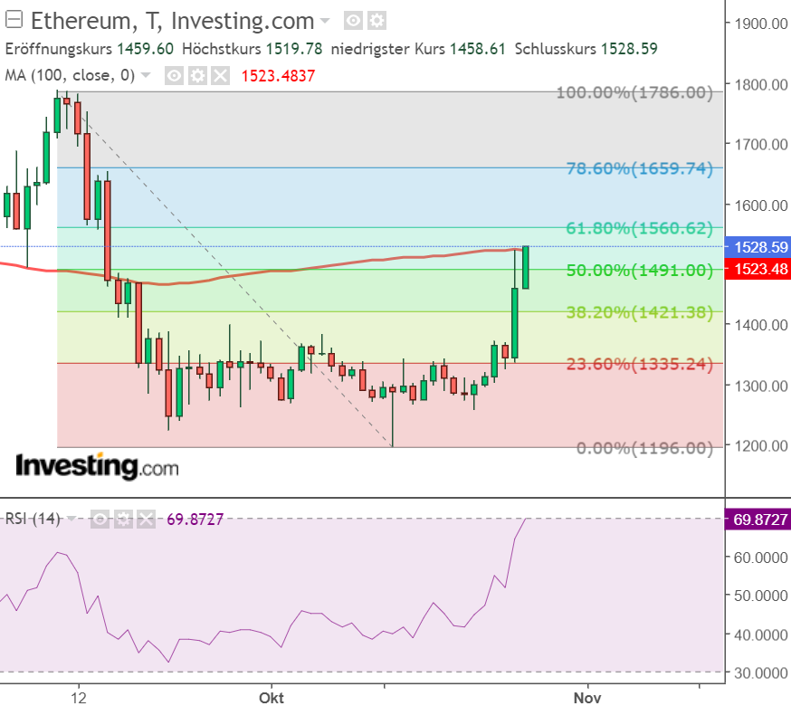 Ethereum (ETH/USD) Tageschart