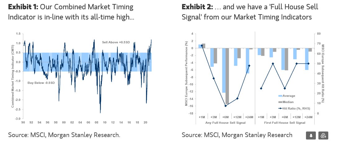 Markt-Timing-Indikator