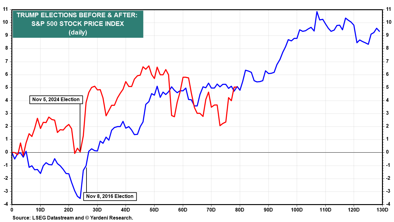 S&P 500