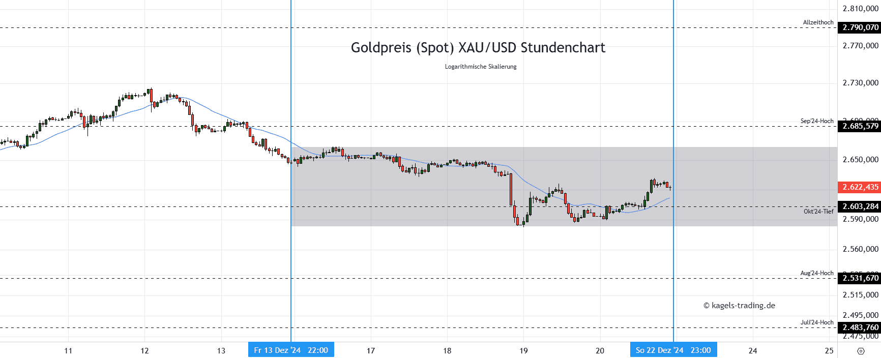 Gold im Stundenchart