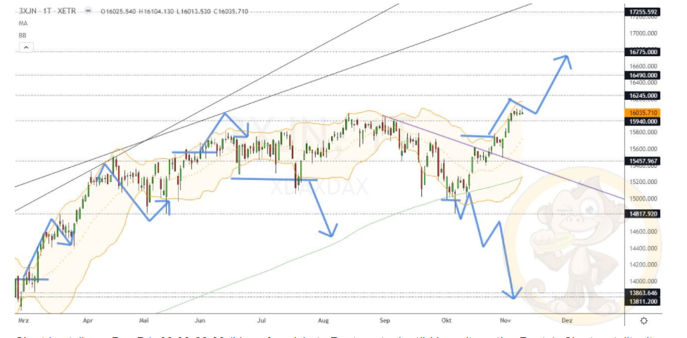 Chartdarstellung: Dax D1, 08:00-22:00