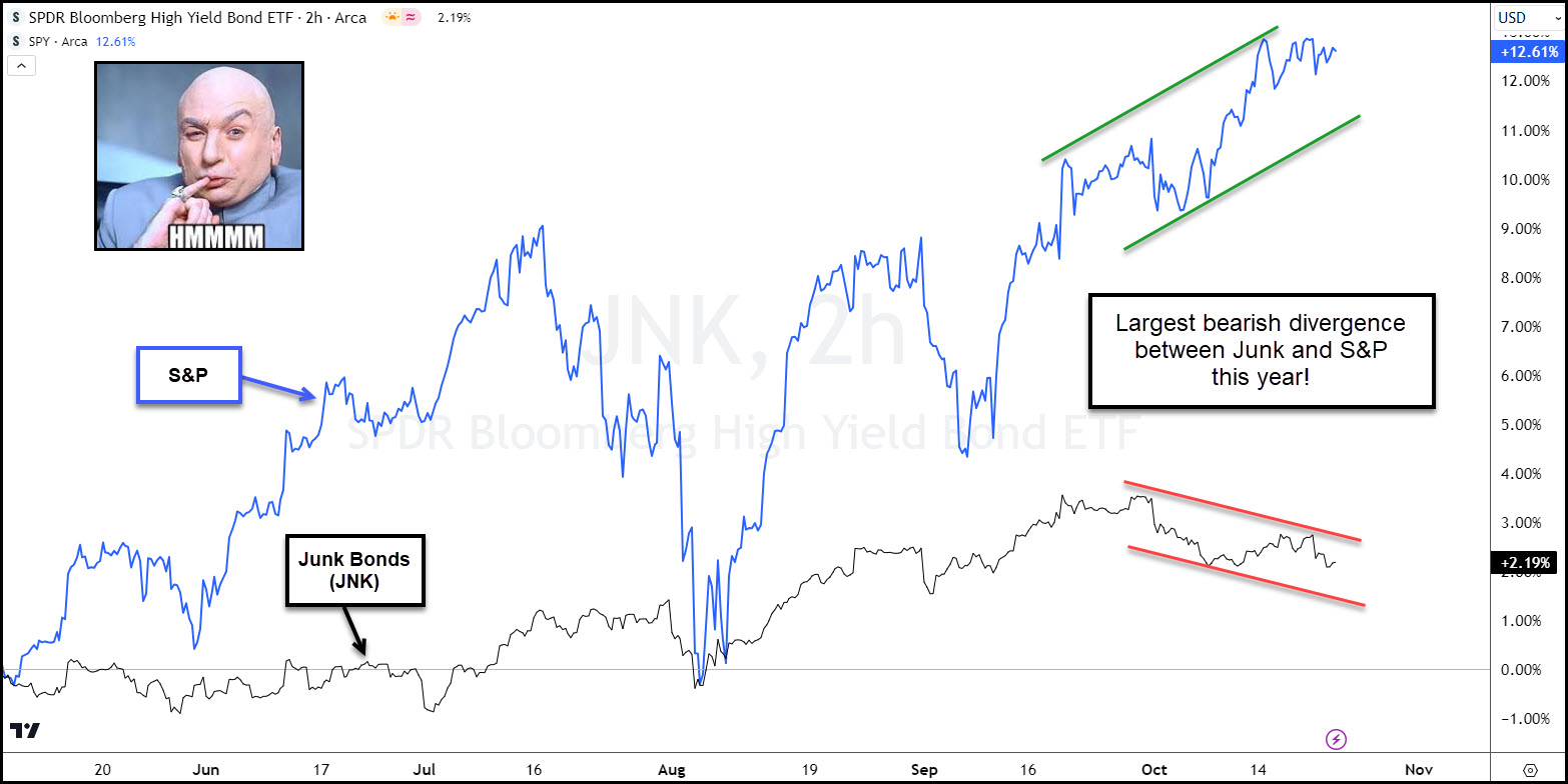 SPY vs JNK