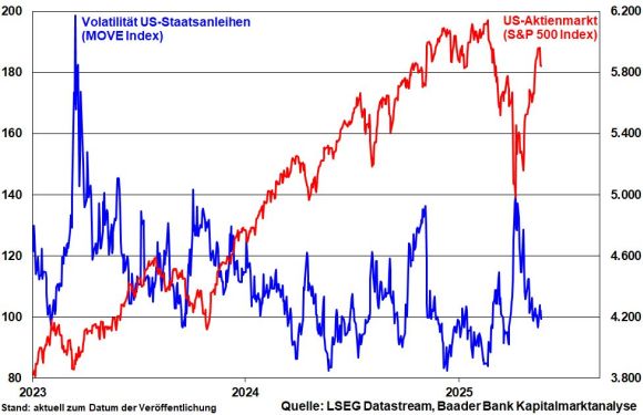 Volatilitätsindex US-Staatsanleihen und US-Aktienmarkt