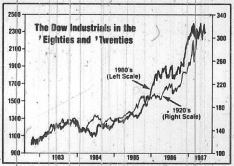 Dow Industrials